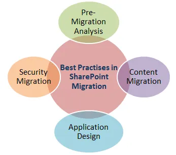 Microsoft SharePoint - Migrating to Cloud Solutions Microsoft SharePoint - Migrating to Cloud Solutions